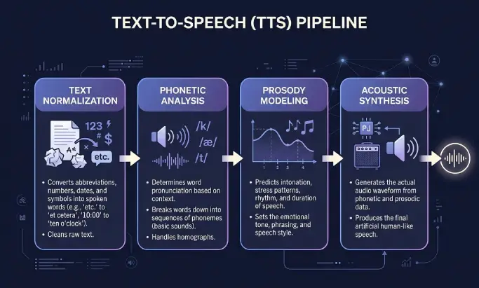 Diagram showing the four stages of how text to speech works: normalization, phonetic analysis, prosody, and acoustic synthesis