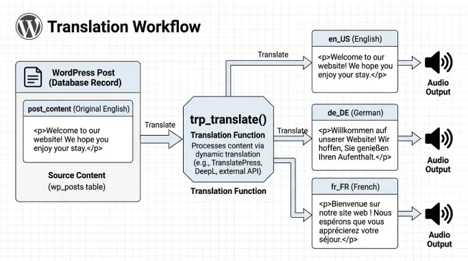 trp_translate()가 하나의 post_content를 세 가지 언어별 오디오 출력으로 변환하는 흐름 다이어그램