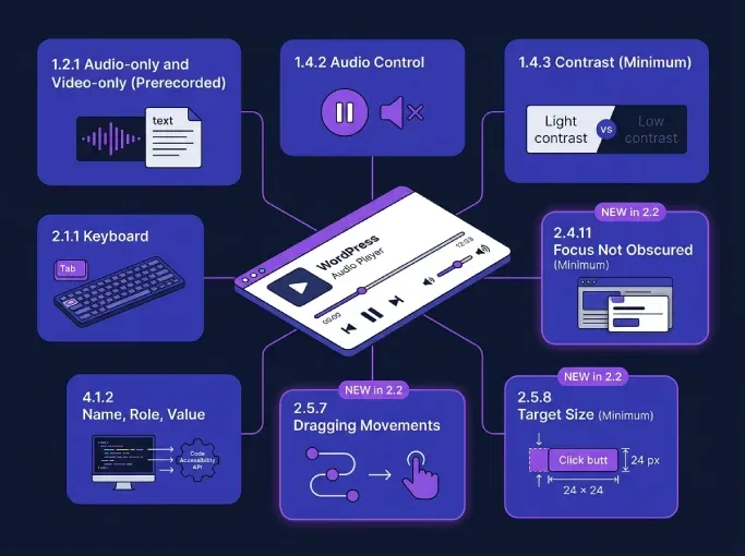 Diagram showing the eight WCAG 2.2 success criteria that apply to audio